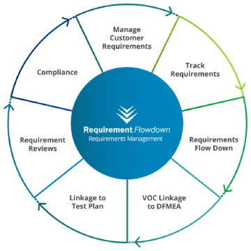 Requirements Flowdown Management