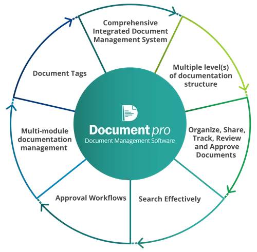 Document Management Software