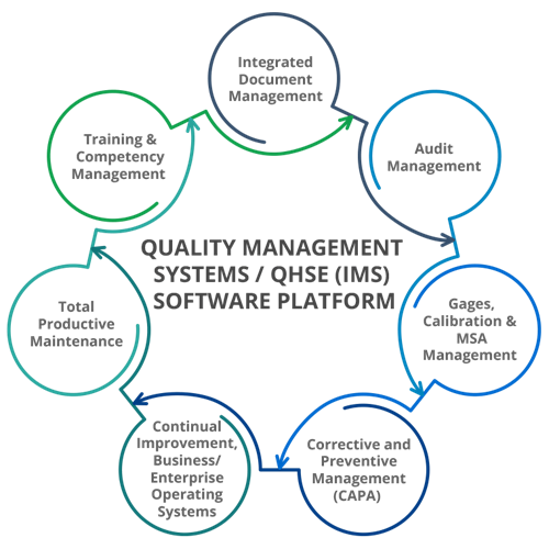 Quality Management Systems / QHSE (IMS) Software Platform